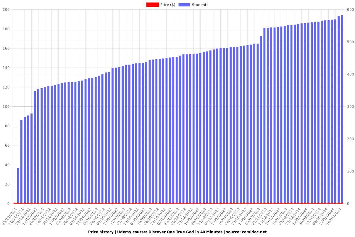 One True God - Price chart