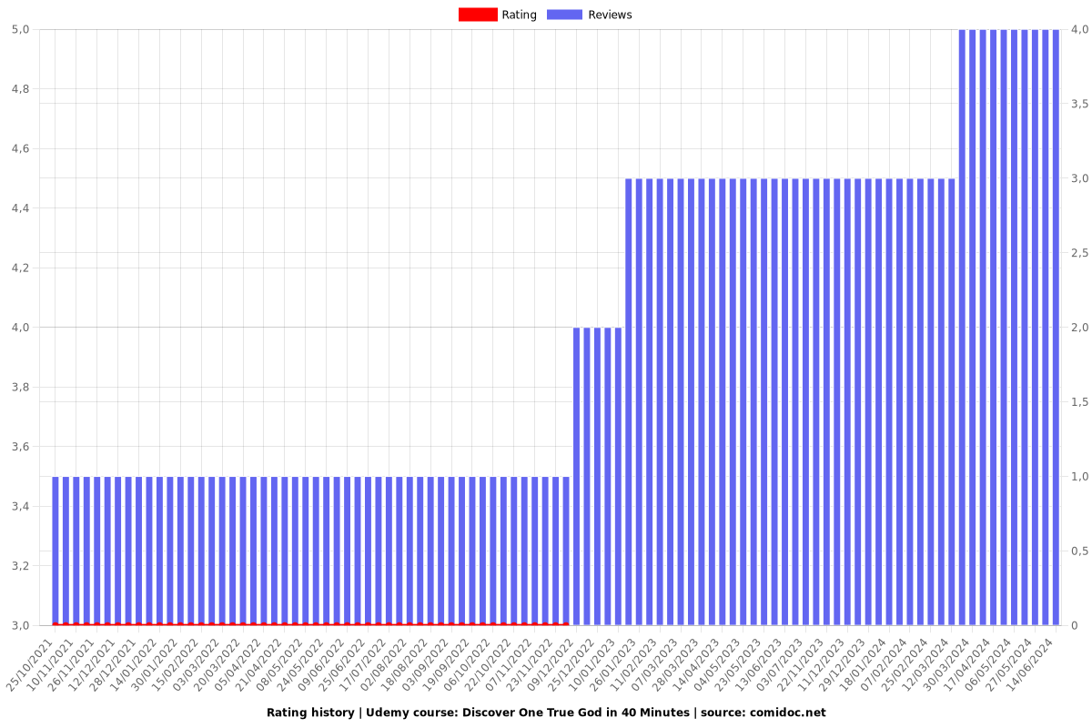 One True God - Ratings chart