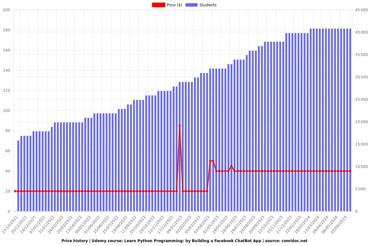 Learn Python Programming: by Building a Facebook ChatBot App - Price chart