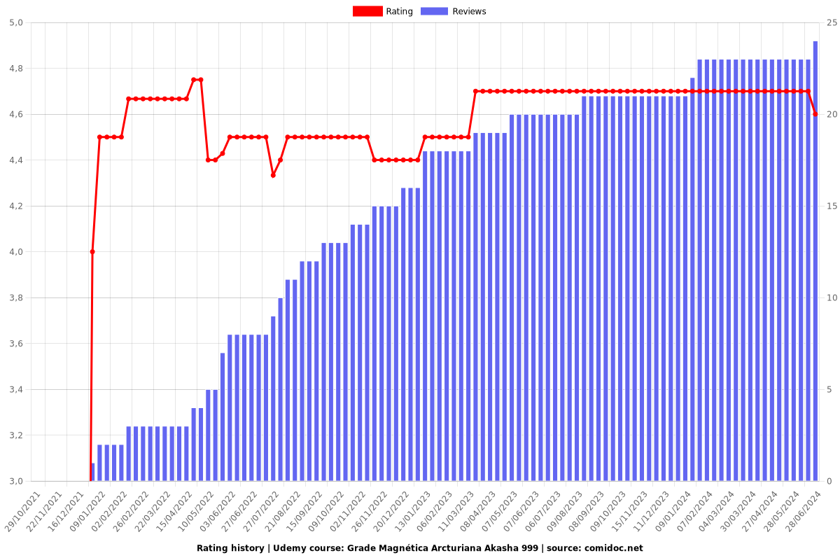 Grade Magnética Arcturiana Akasha 999 - Ratings chart