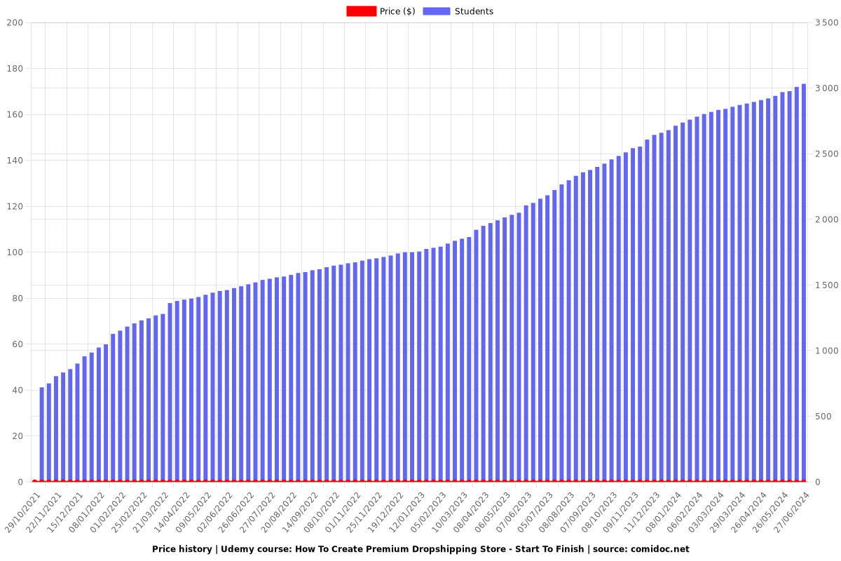 How To Create Premium Dropshipping Store - Start To Finish - Price chart