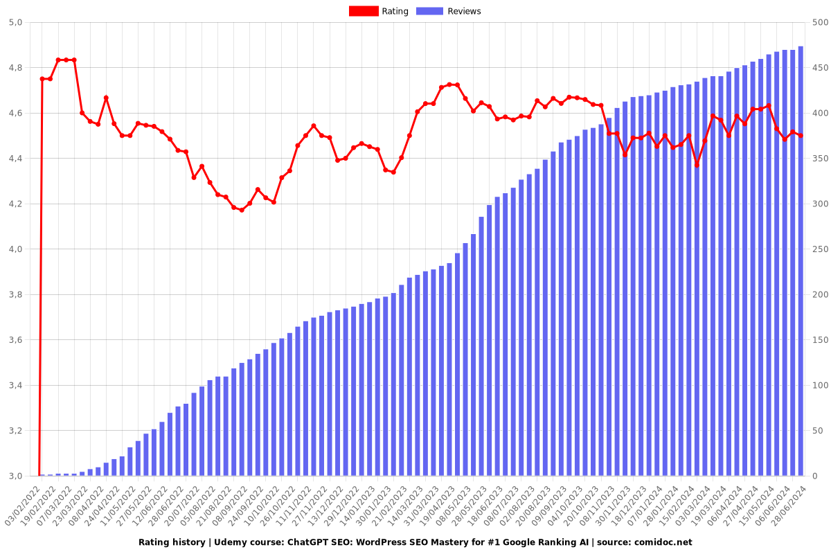 ChatGPT SEO: WordPress SEO Mastery for #1 Google Ranking AI - Ratings chart