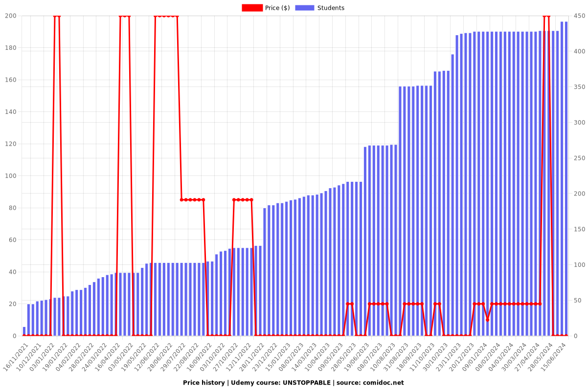 UNSTOPPABLE - Price chart