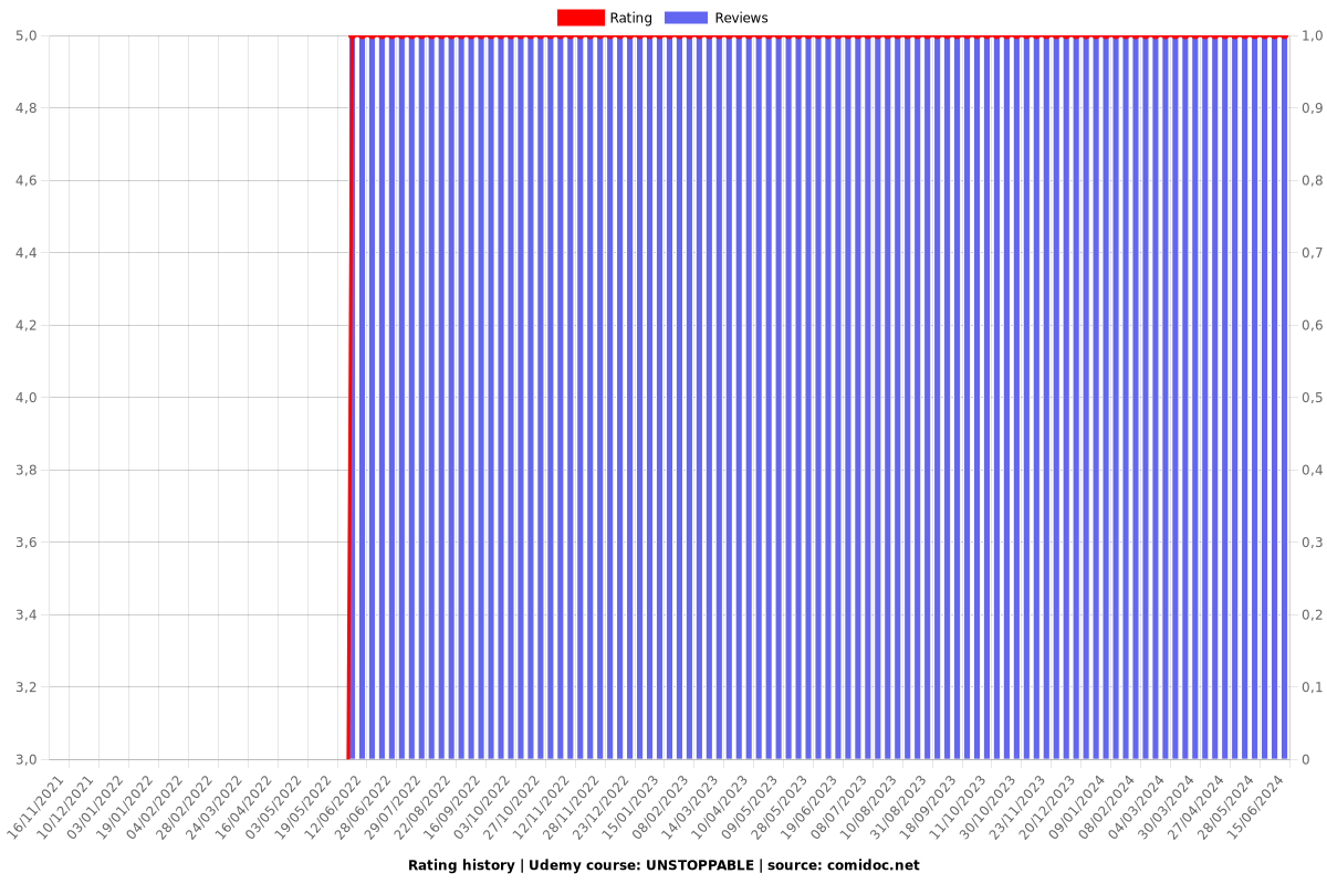 UNSTOPPABLE - Ratings chart