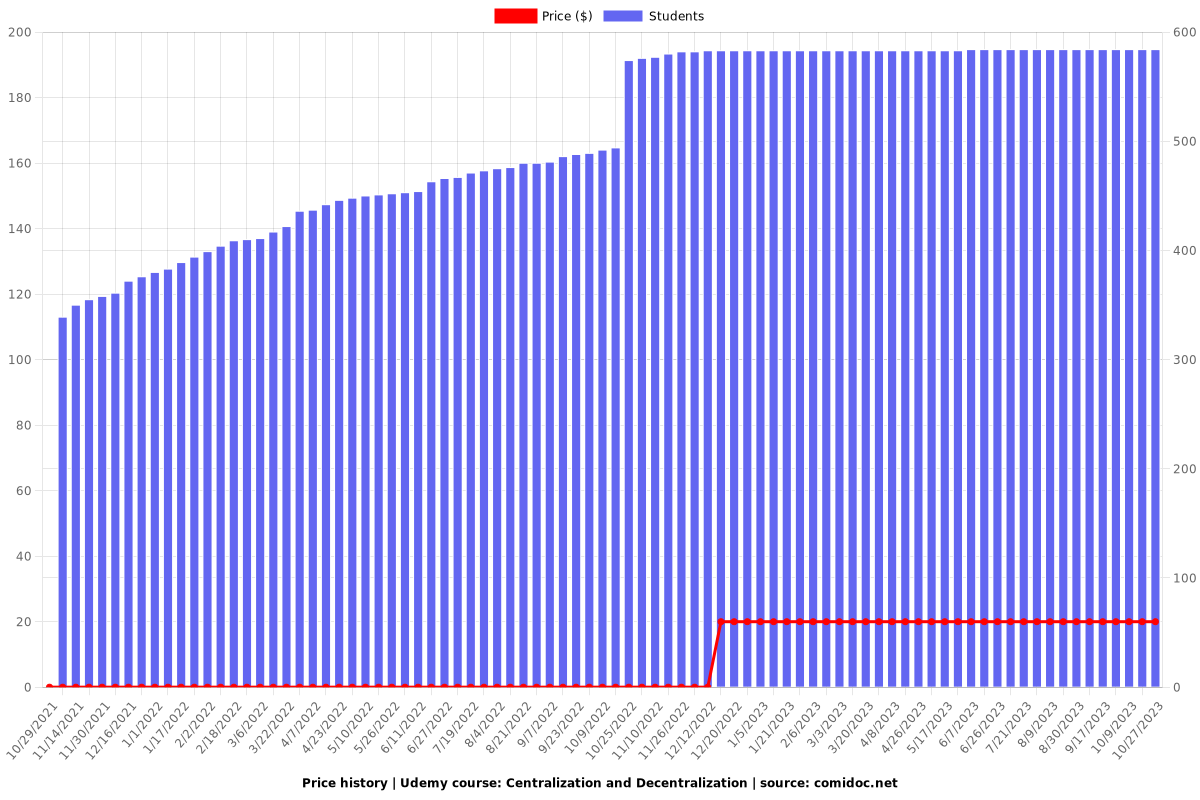 Centralization and Decentralization - Price chart