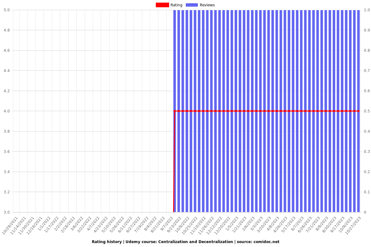 Centralization and Decentralization - Ratings chart