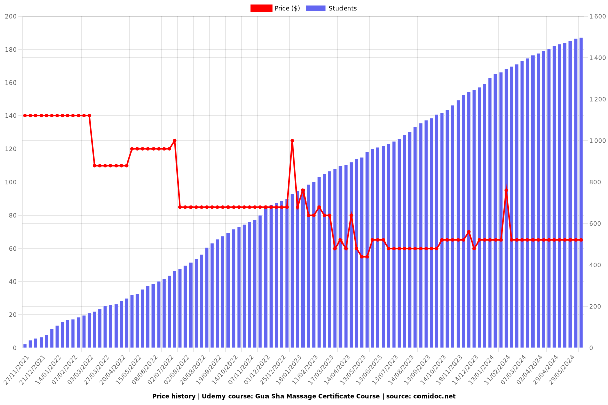 Gua Sha Massage Certificate Course (2 CEU) - Price chart