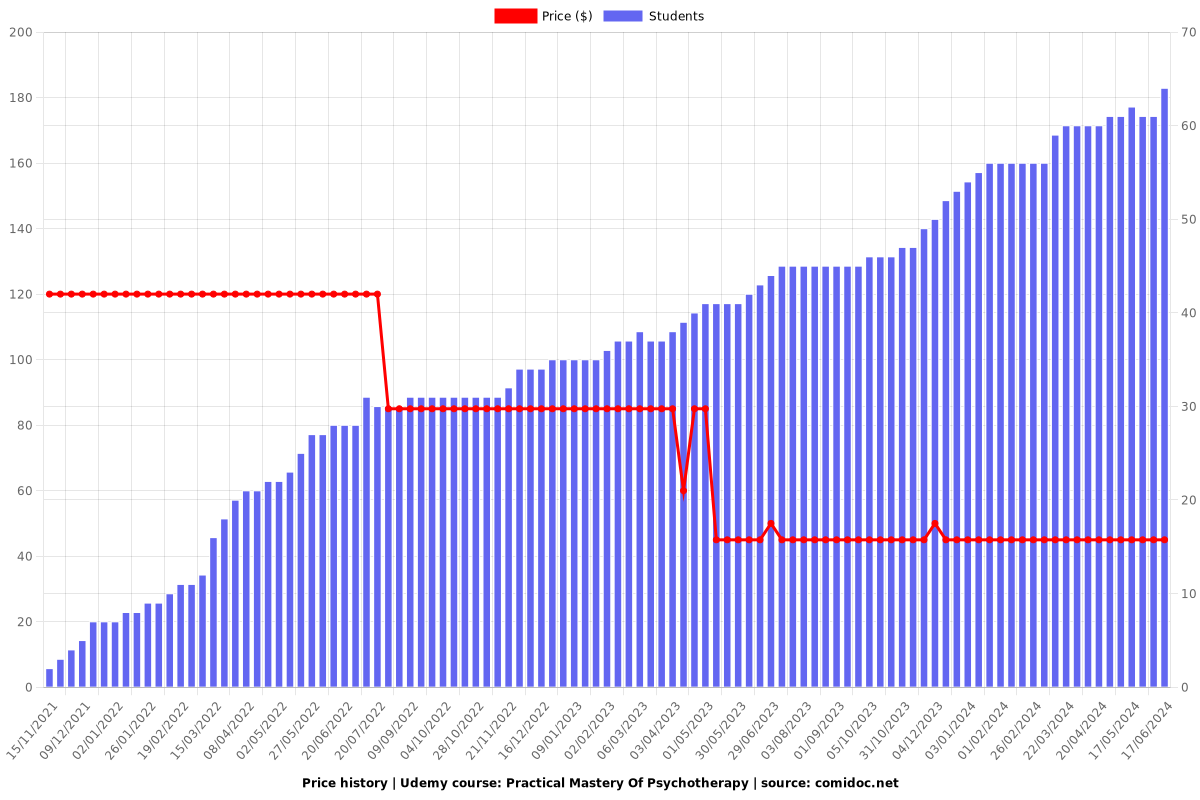 Practical Mastery Of Psychotherapy - Price chart