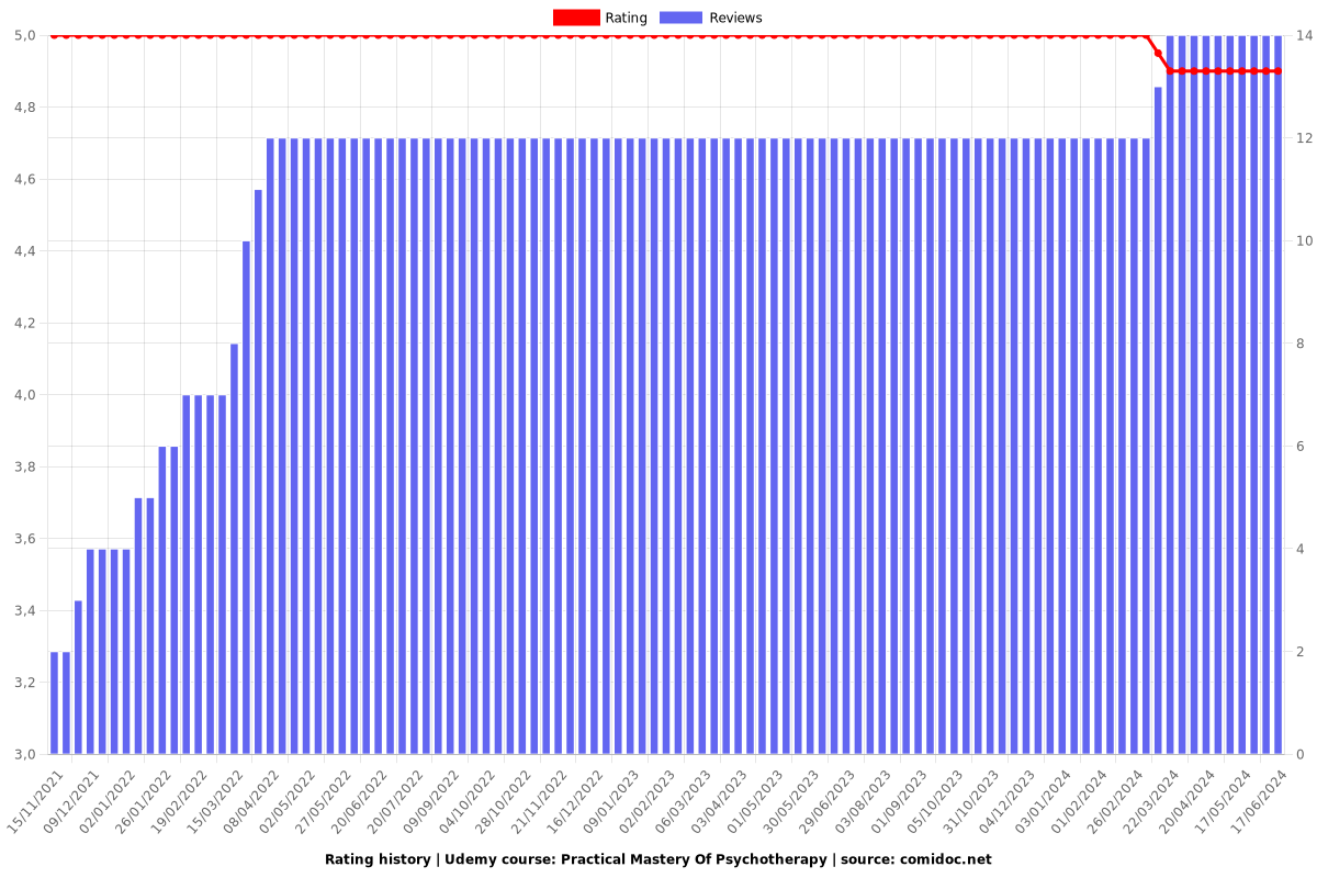 Practical Mastery Of Psychotherapy - Ratings chart