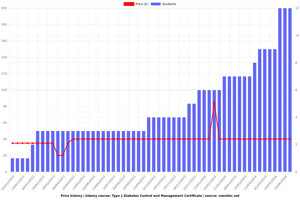 Type 1 Diabetes Control and Management Certificate - Price chart