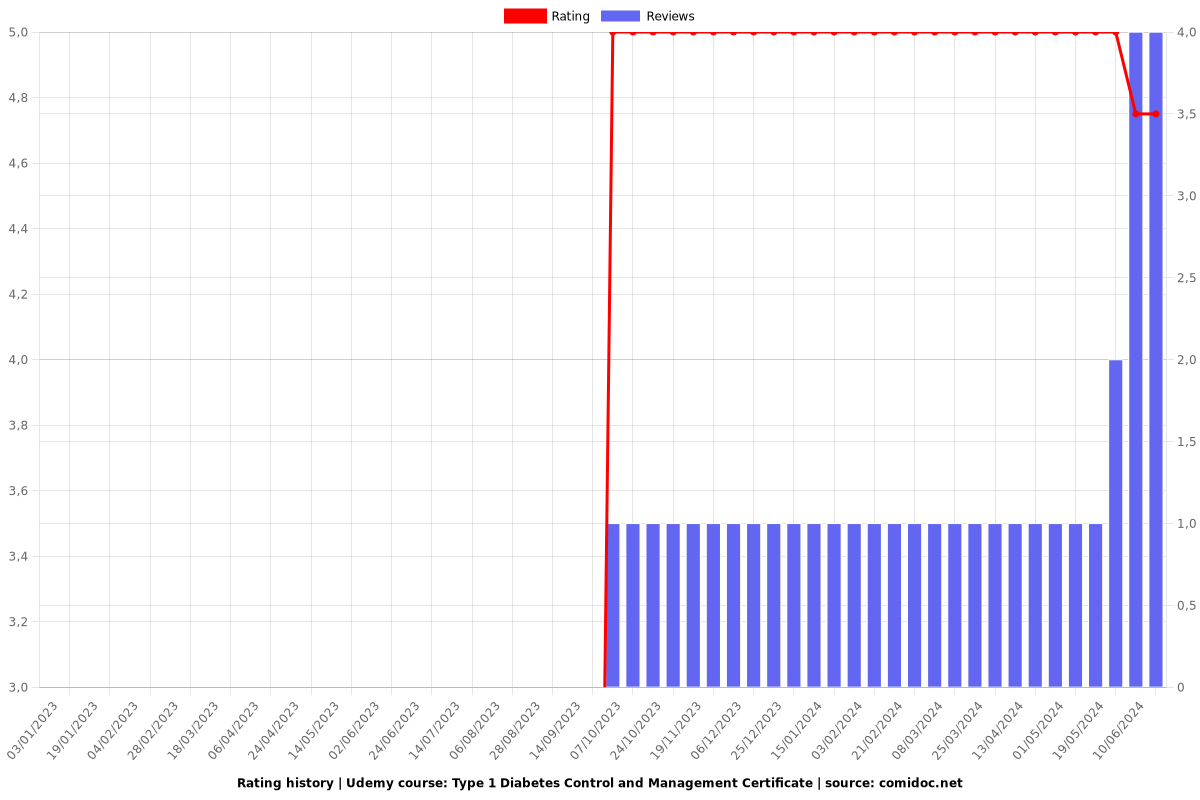 Type 1 Diabetes Control and Management Certificate - Ratings chart