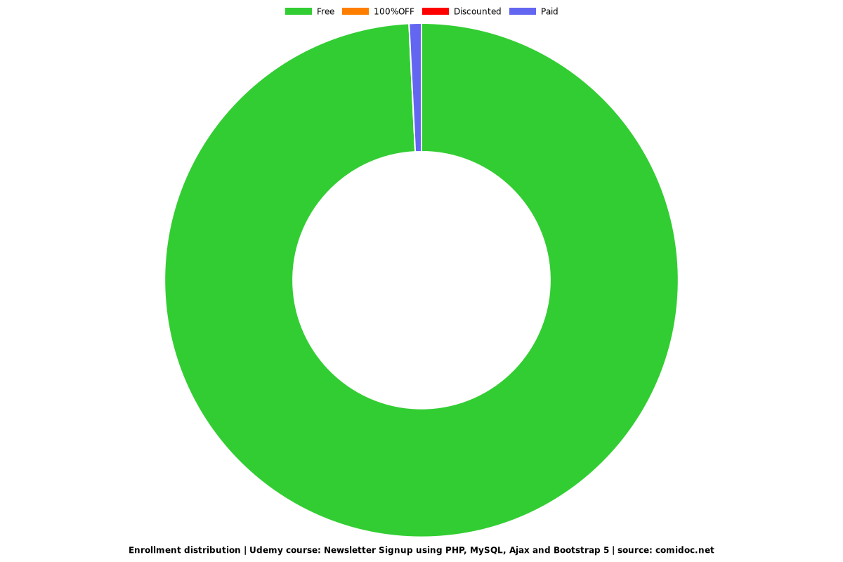 Newsletter Signup using PHP, MySQL, Ajax and Bootstrap 5 - Distribution chart