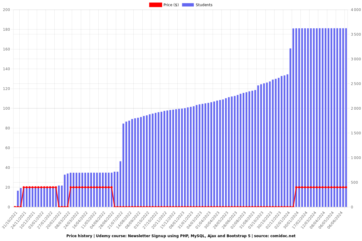 Newsletter Signup using PHP, MySQL, Ajax and Bootstrap 5 - Price chart