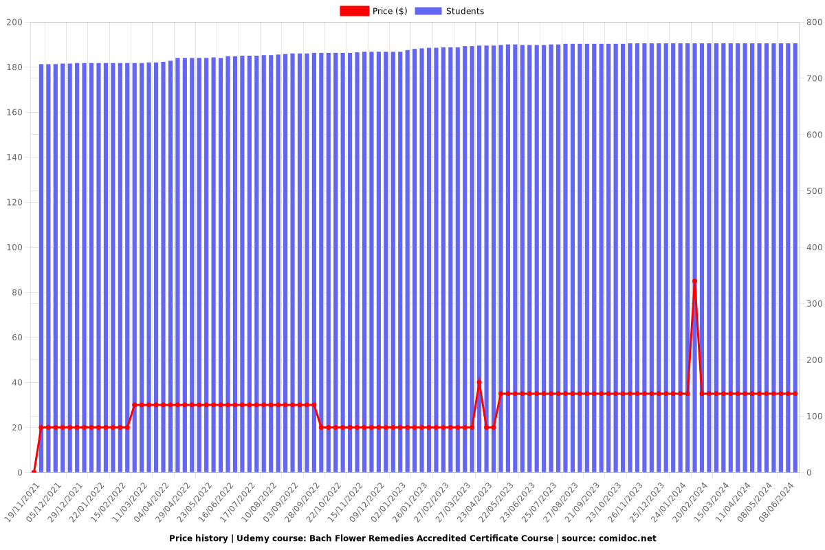 Bach Flower Remedies Accredited Certificate Course - Price chart