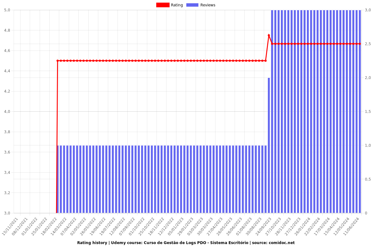 Curso de Gestão de Logs PDO - Sistema Escritório - Ratings chart