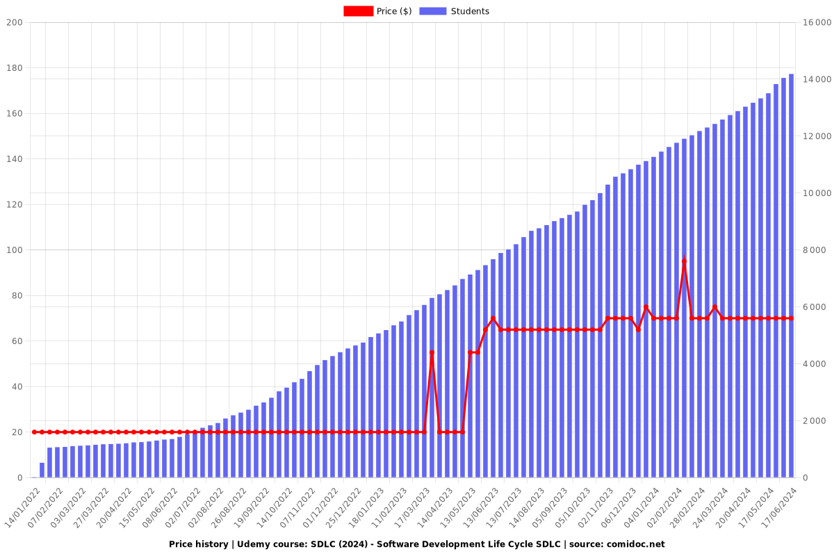 SDLC - Software Development Life Cycle SDLC - Price chart