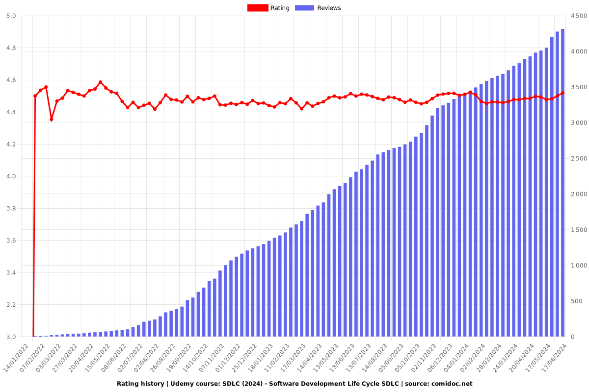 SDLC - Software Development Life Cycle SDLC - Ratings chart