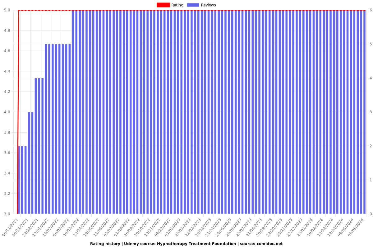 Hypnotherapy Treatment Foundation - Ratings chart