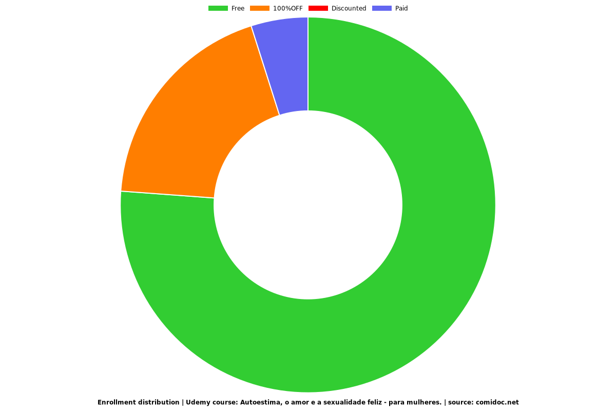 Autoestima, o amor e a sexualidade feliz - para mulheres. - Distribution chart