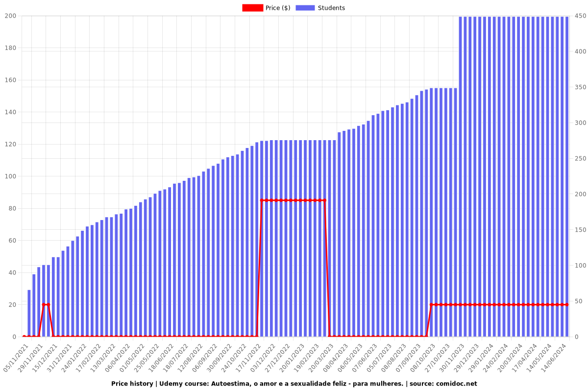 Autoestima, o amor e a sexualidade feliz - para mulheres. - Price chart