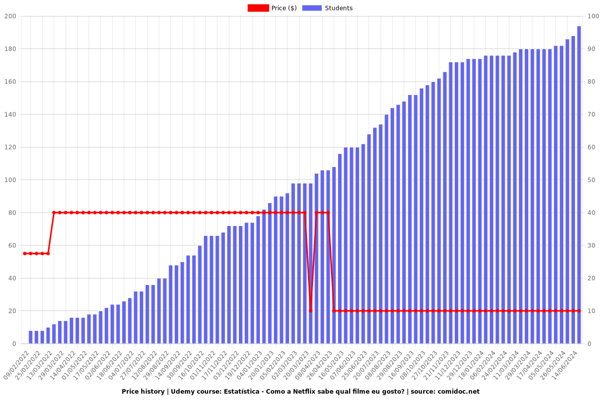 Estatística - Como a Netflix sabe qual filme eu gosto? - Price chart