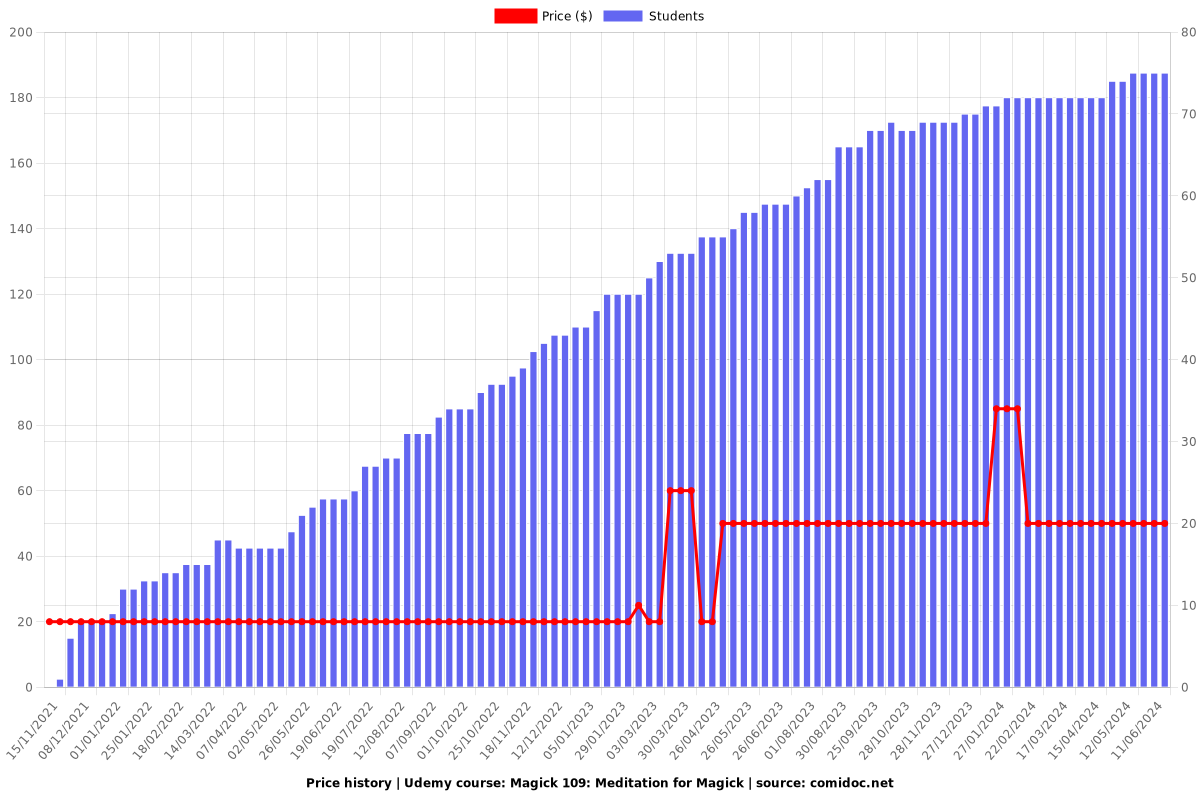 Magick 109: Meditation for Magick - Price chart