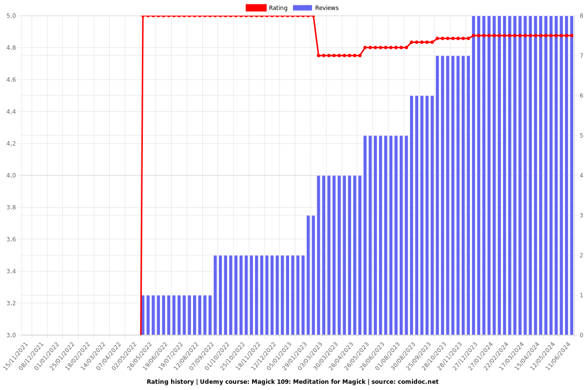 Magick 109: Meditation for Magick - Ratings chart