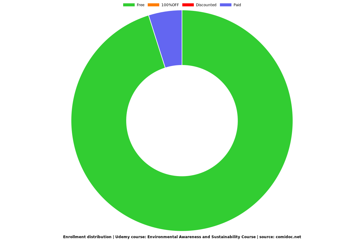 Environmental Awareness and Sustainability Course - Distribution chart