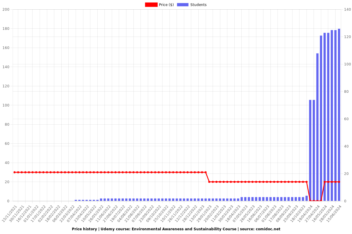 Environmental Awareness and Sustainability Course - Price chart