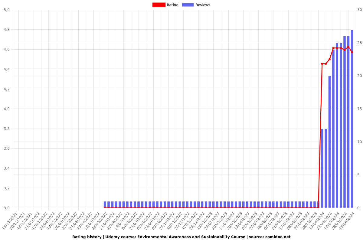 Environmental Awareness and Sustainability Course - Ratings chart