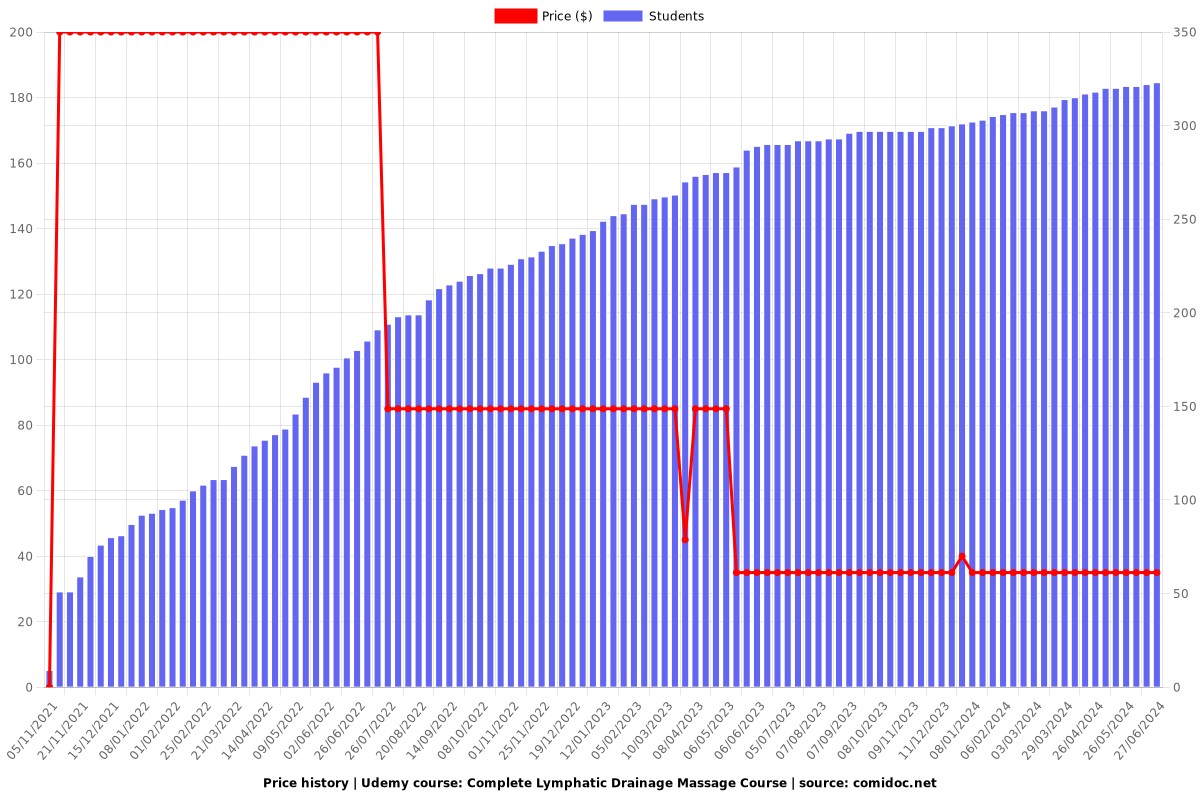 Complete Lymphatic Drainage Massage Course - Price chart