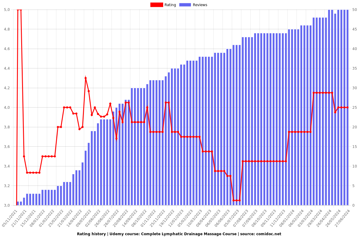 Complete Lymphatic Drainage Massage Course - Ratings chart