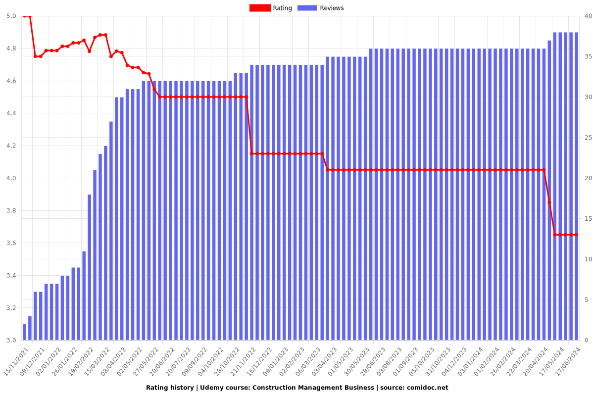 Construction Management Business - Ratings chart