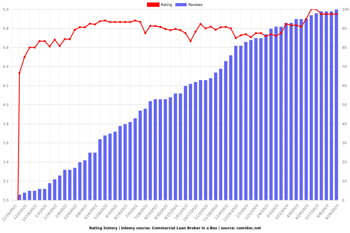 Commercial Loan Broker in a Box - Ratings chart