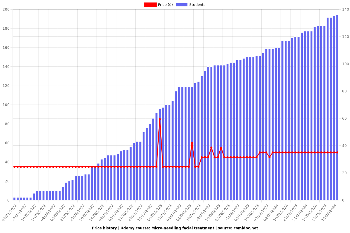 Micro-needling facial treatment - Price chart