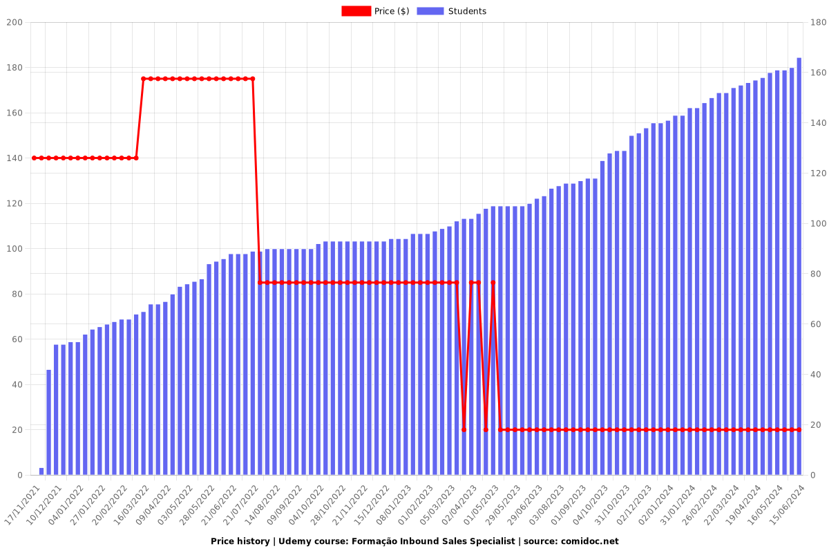 Formação Inbound Sales Specialist - Price chart