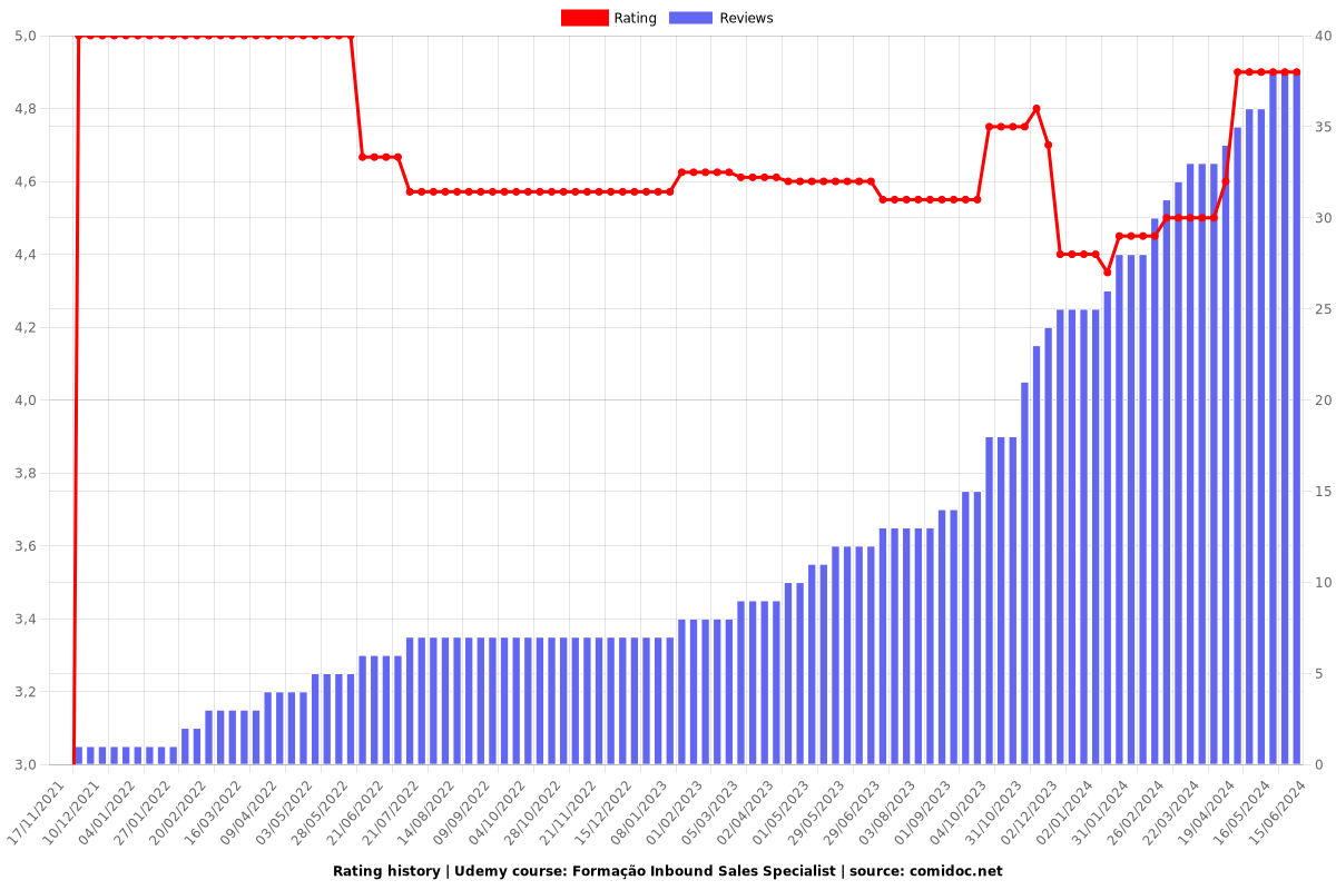 Formação Inbound Sales Specialist - Ratings chart