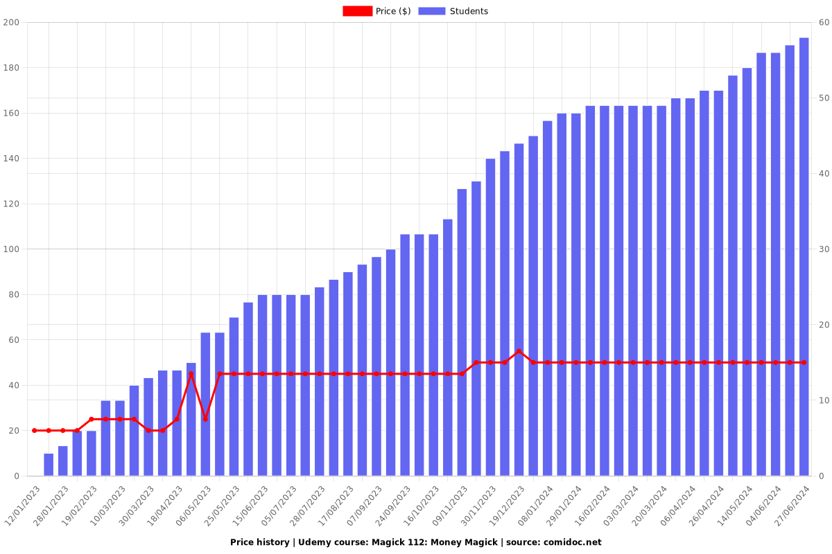 Magick 112: Money Magick - Price chart