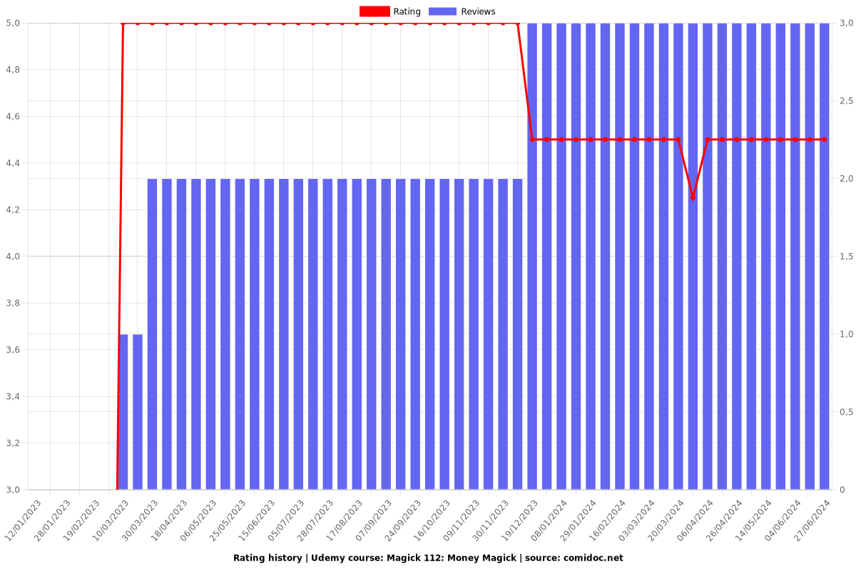 Magick 112: Money Magick - Ratings chart