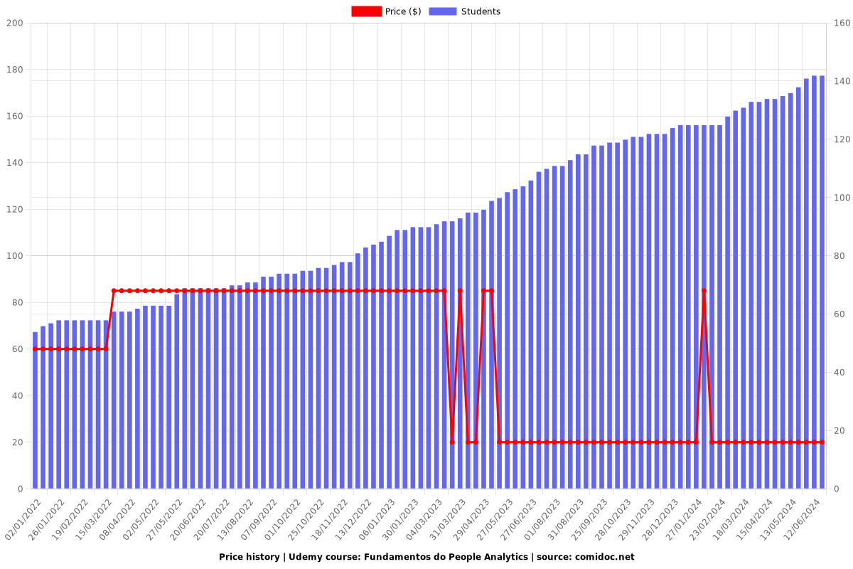 Fundamentos do People Analytics - Price chart