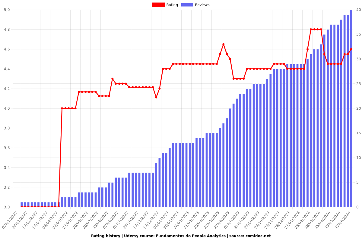 Fundamentos do People Analytics - Ratings chart