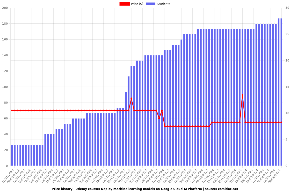 Deploy machine learning models on Google Cloud AI Platform - Price chart