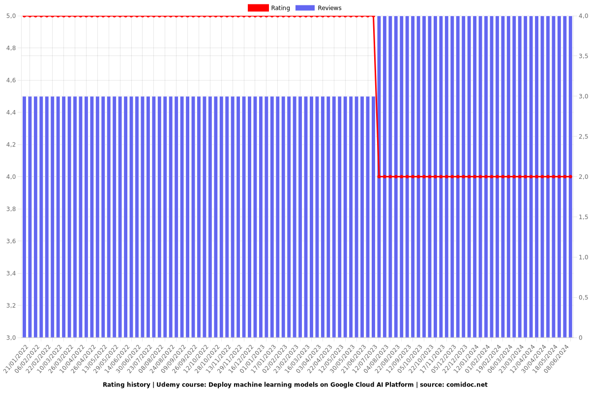 Deploy machine learning models on Google Cloud AI Platform - Ratings chart