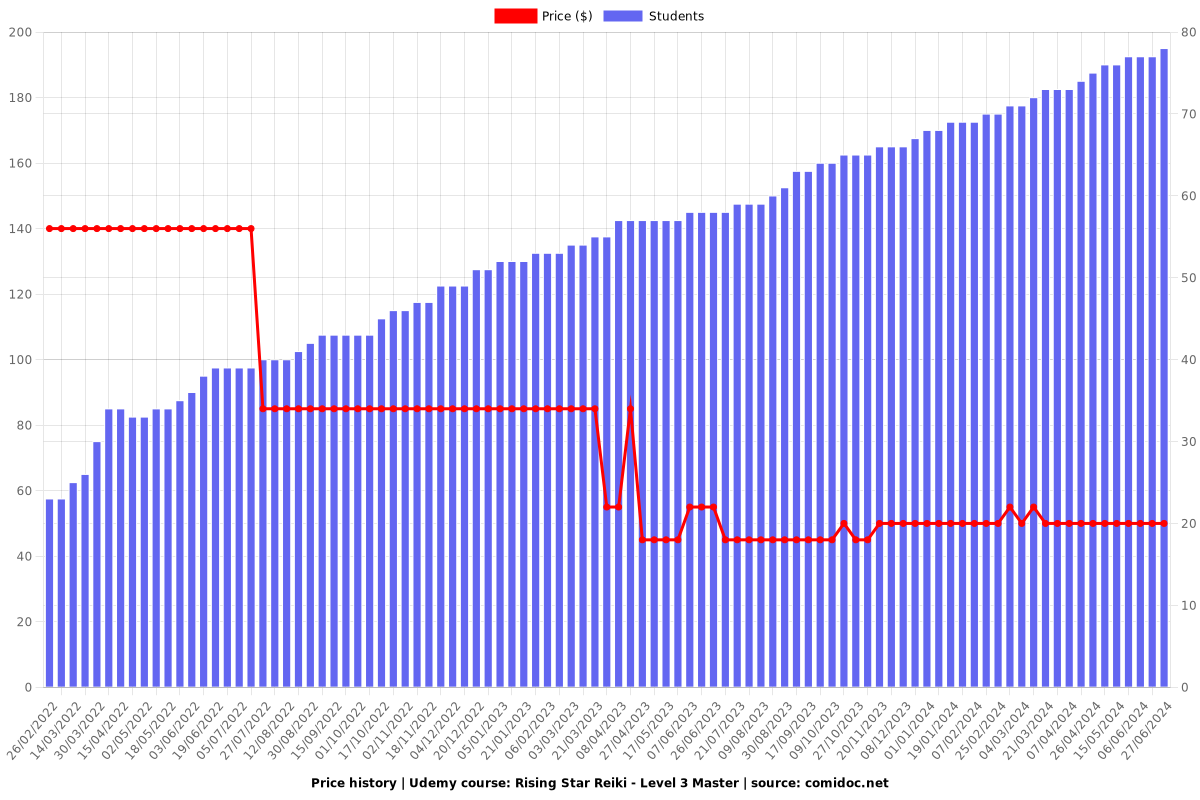 Rising Star Reiki - Level 3 Master - Price chart