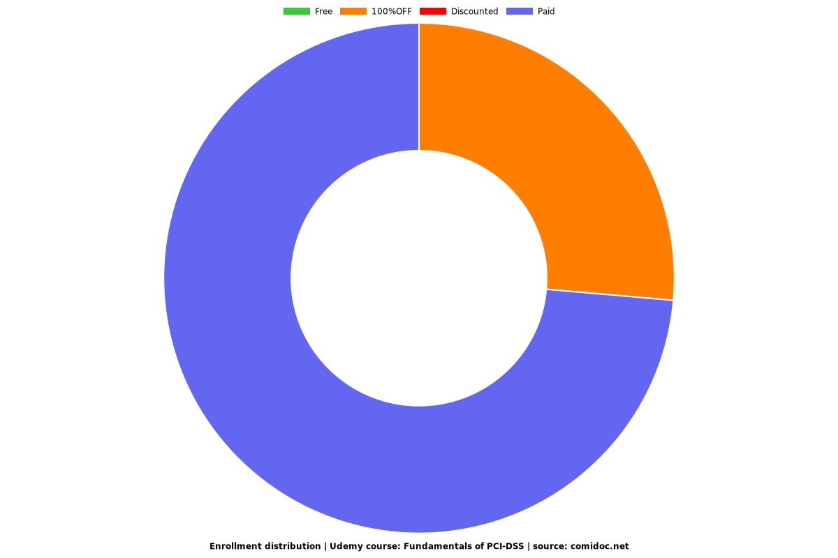 Fundamentals of PCI-DSS v4.0.0 - Distribution chart