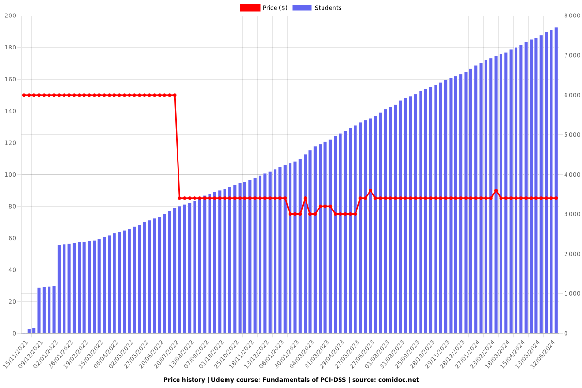 Fundamentals of PCI-DSS v4.0.0 - Price chart