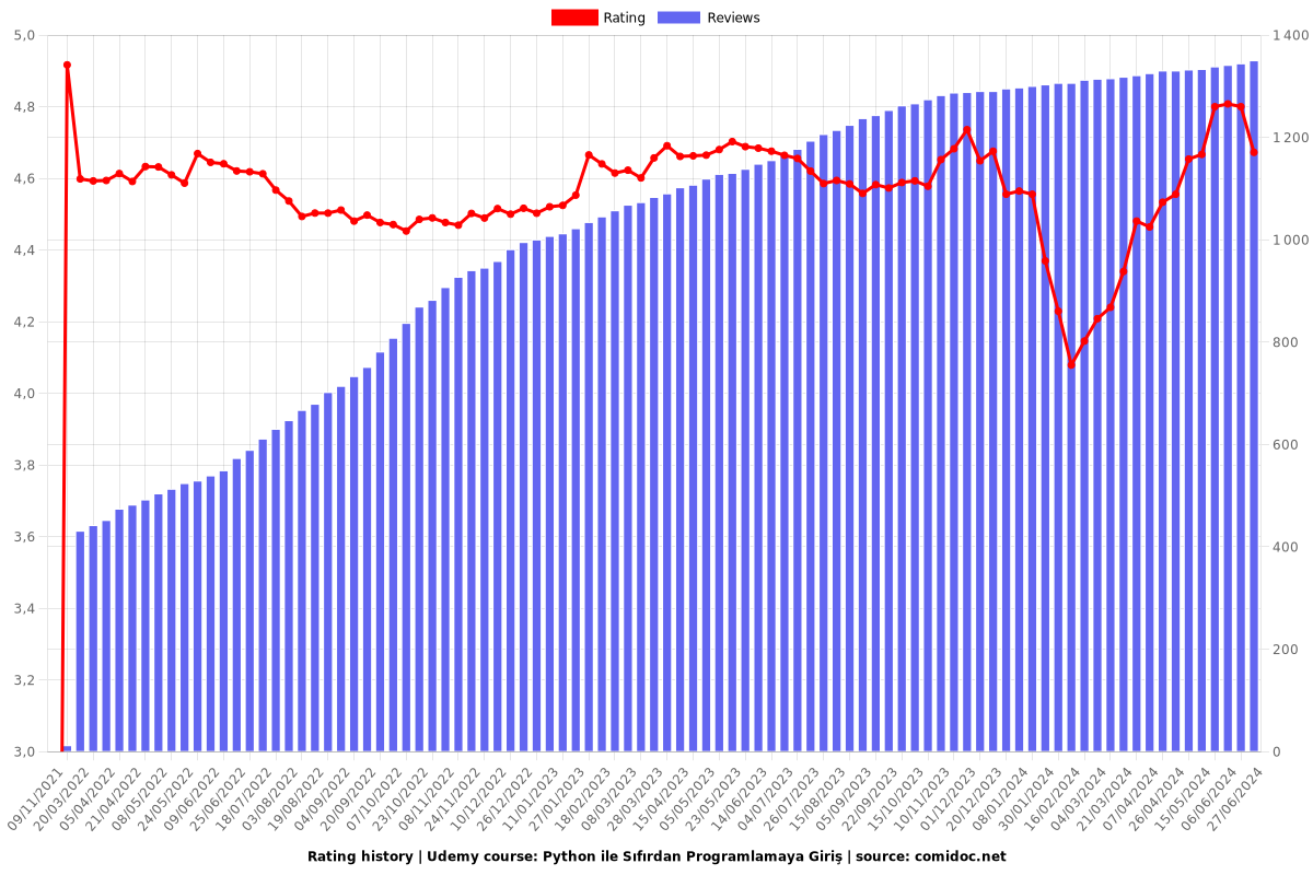 Python ile Sıfırdan Programlamaya Giriş - Ratings chart