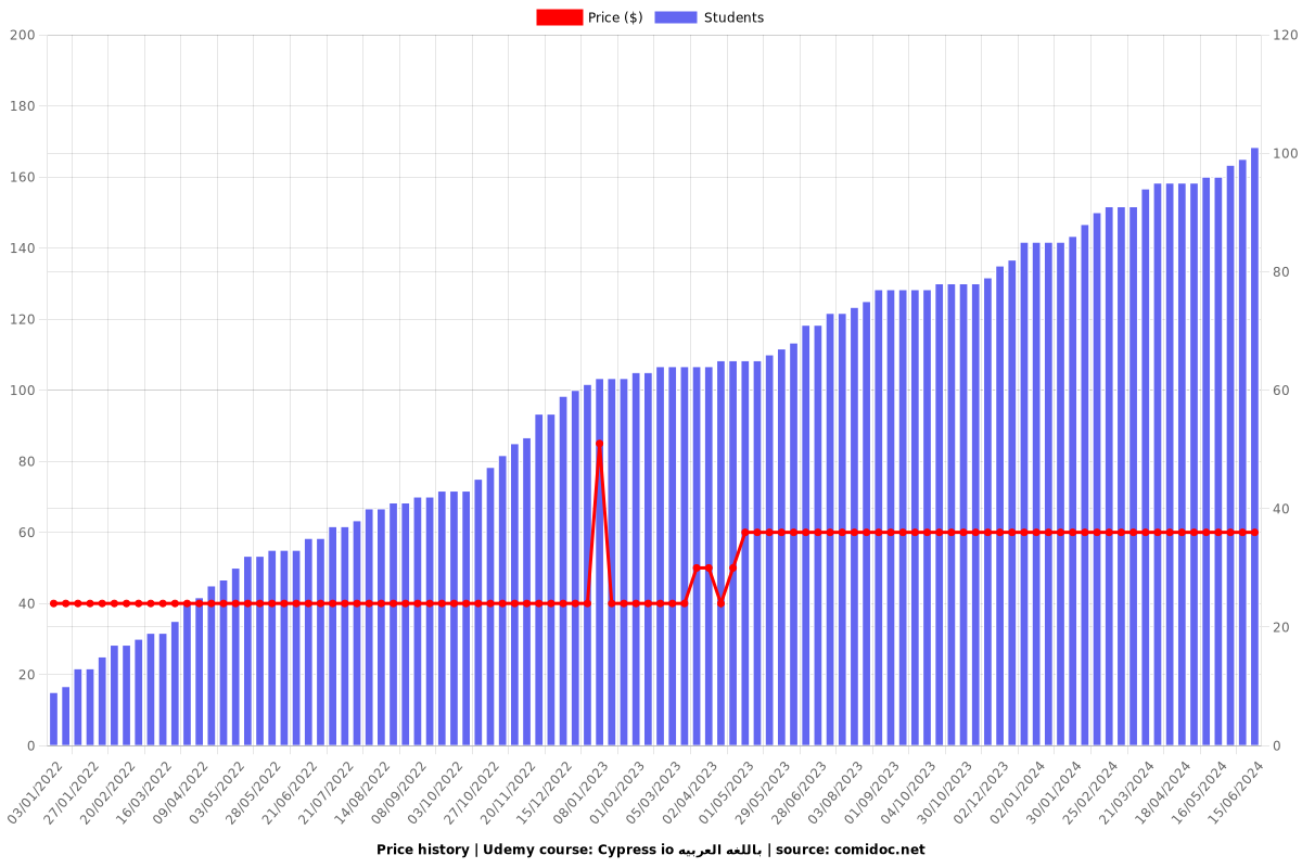 Cypress io باللغه العربيه - Price chart