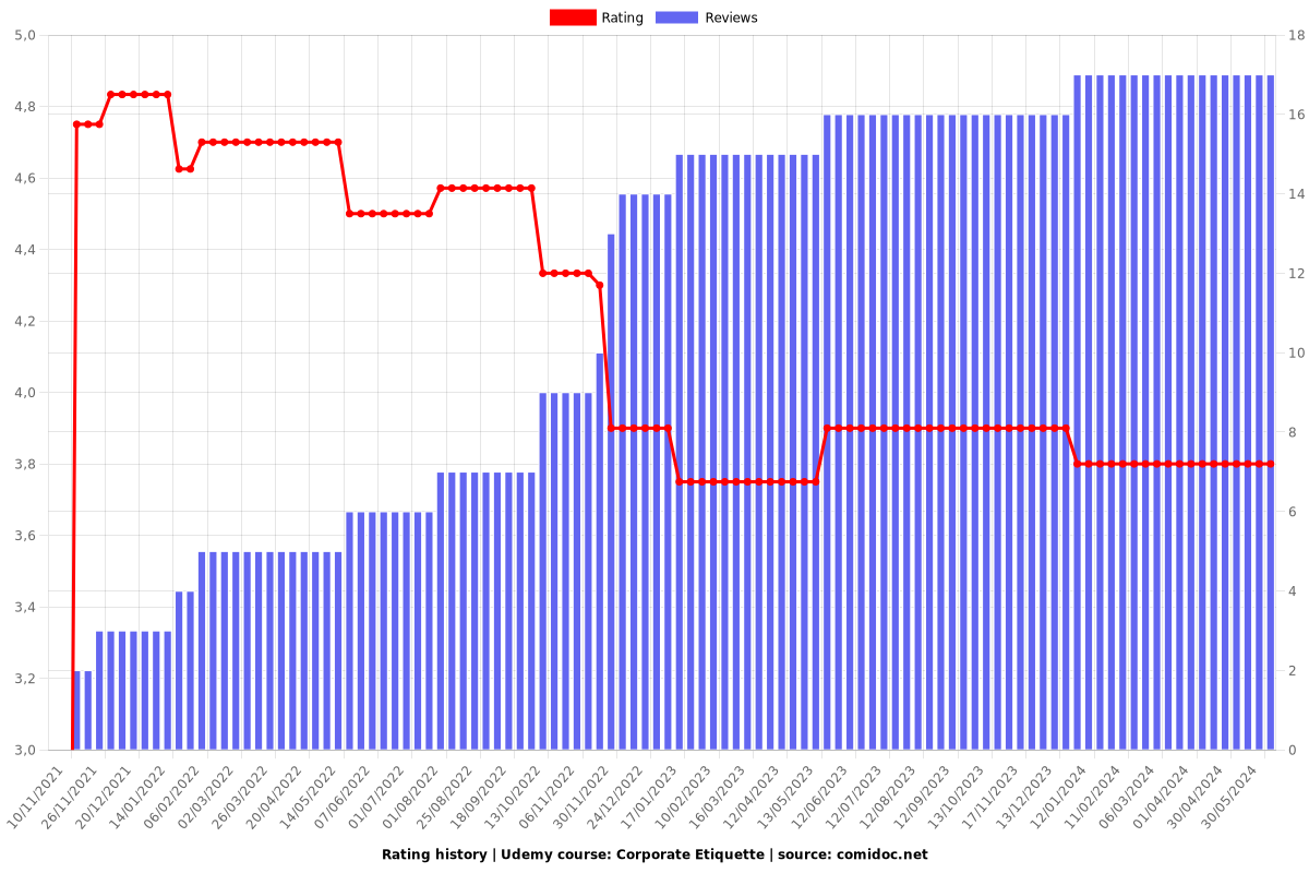 Corporate Etiquette - Ratings chart