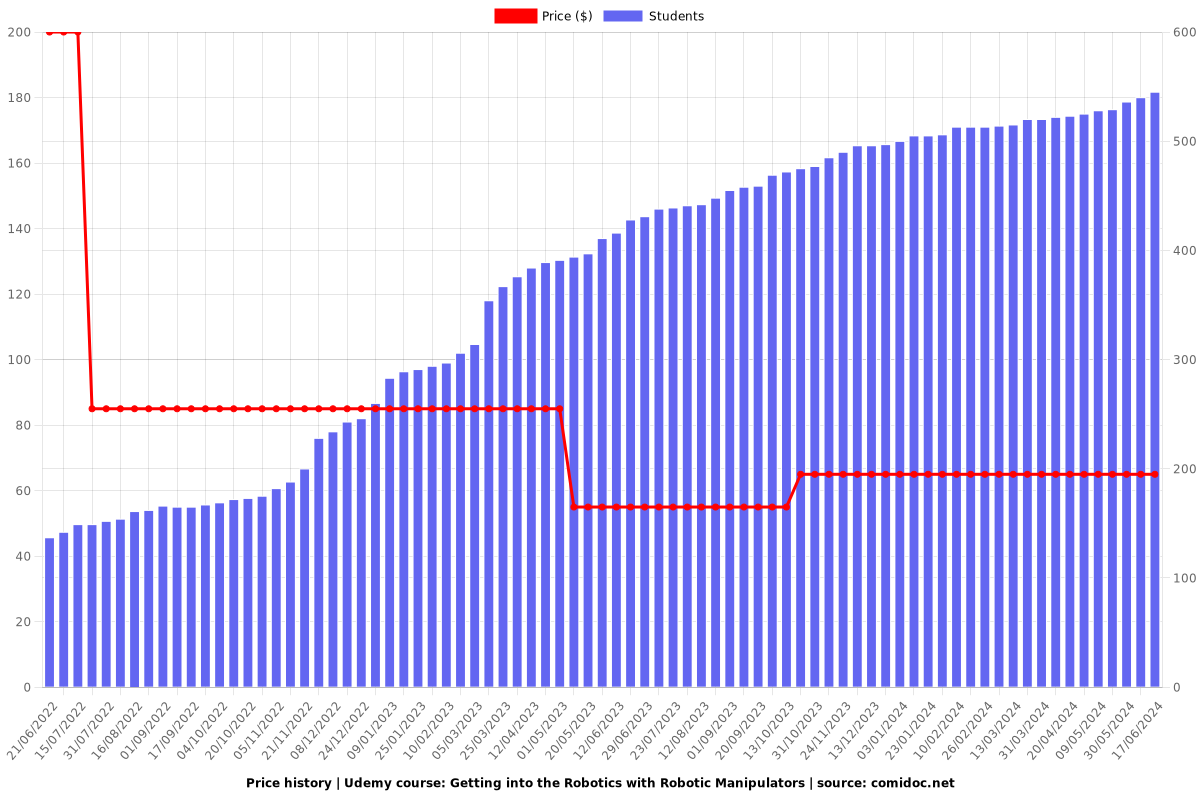 Getting into the Robotics with Robotic Manipulators - Price chart